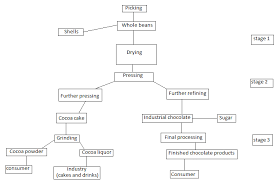 ielts guider task 1 type flow chart