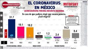 In some states, information may be limited while more providers and pharmacies update locations in the coming weeks. Cual Vacuna Contra Covid 19 Prefieren Los Mexicanos El Economista