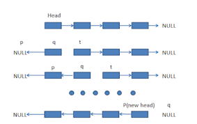 How To Reverse A Singly Linked List Without Recursion In Java Iterative Solution Java67 Data Structures Linked List Introduction To Algorithms