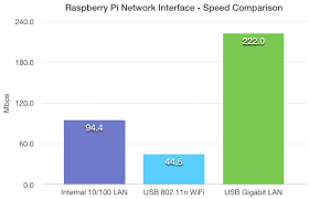 How will i know if i have gigabit ethernet? Getting Gigabit Networking On A Raspberry Pi 2 3 And B Jeff Geerling