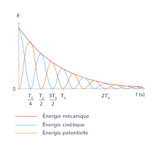 Lorsqu'ils commencent à monter, l'énergie cinétique est transformée en énergie potentielle. Les Aspects Energetiques Des Phenomenes Mecaniques 1ere Cours Physique Chimie Kartable