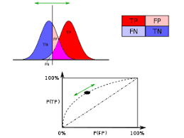 Receiver Operating Characteristic Wikipedia