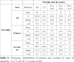 Table 2 From Sizes Numbers And Distribution Of Uterine