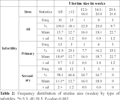 table 2 from sizes numbers and distribution of uterine