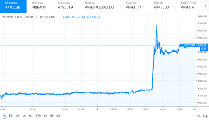 In april 2010, btc was launched at the first cryptocurrency exchange, bitcoinmarket.com, with a starting price of $0.0025. What Caused Bitcoin Frenzy To Jump 000 Btc Usd Btc Price To Fall Back To Below K Per Analyst