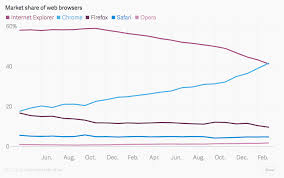 Google Chrome Is Officially The Most Used Web Browser Chart