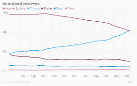 google chrome is officially the most used web browser chart