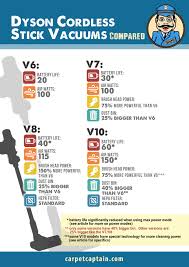 And right now, they have two main product lines of stick vacuums that they are other models, sometimes within the same product lines, are less expensive, and they forfeit the extra power for that cheaper price tag, but that doesn't. Dyson Cordless Stick Review Comparison V8 Vs V10 Vs V11 Vs Shark Dyson Cordless Vacuum Dyson Cordless Dyson
