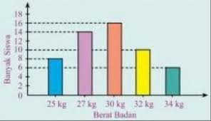 Bedanya terletak pada langkah akhirnya.pada diagram batang hasil akhinya adalah menggambar batangnya. Amati Diagram Batang Diatas Soal 1 Jumlah Siswa Seluruhnya Adalah Orang 2 Selisih Berat Brainly Co Id