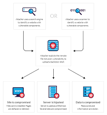 A modification attack can target data at rest or data in transit. What Is Rfi Remote File Inclusion Example Mitigation Methods Imperva