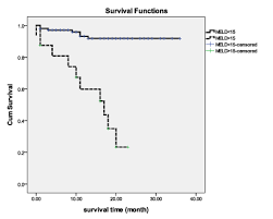 Comparison Of Meld And Child Pugh Score For The Prediction