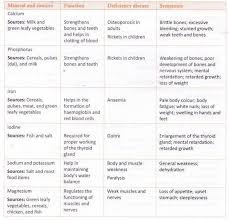 Pin By Ncert Solutions On Cbse Tuts Food Class Science Notes Pictures Of Food Items