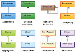 Class Diagram Relationships In Uml Explained With Examples Class Diagram Programing Knowledge Relationship