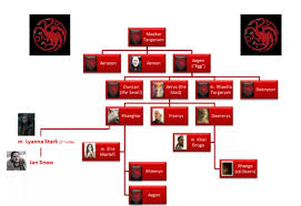 Game Of Thrones Family Tree The Best Guides To Got Families Check out our tully family selection for the very best in unique or custom, handmade pieces from our shops. game of thrones family tree the best