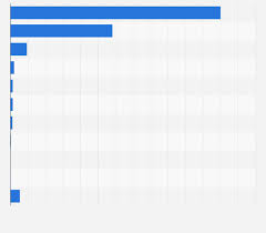 global ai investment funding share 2013 2018 statista