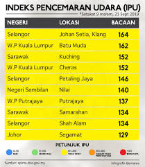 Same window, today vs two months ago. Bernama On Twitter Bernamajerebu 10 Kawasan Dengan Bacaan Ipu Tertinggi Setakat 9 Malam 21 Sept 2019 Lagi Berita Https T Co Vcpbfntdcy Https T Co Xqacykgchc
