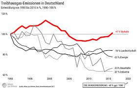 Folie in ursprungsform reiter start folienlayout wechseln reiter start textebene wechseln reiter start erhöhen bzw. Traurige Co2 Bilanz Verkehrspolitik Gefahrdet Klimaschutz Schienenjobs