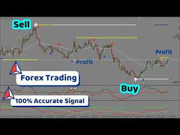 Most Accurate Profitable Forex Trading Scalping Strategy Indicator System Free Download Youtube Forex Trading Forex Trading