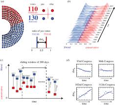 The Evolution Of Polarization In The Legislative Branch Of