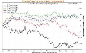 gold silver seasonal movements goldbroker com