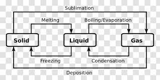 We did not find results for: Phase Transition State Of Matter Chemistry Diagram Chemical Substance Transparent Png