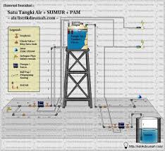 Ayah am pula ingin membina menara tangki air yang bertingkat pula. 21 Ide Tangki Air Di 2021 Menara Air Rumah Energi Alternatif