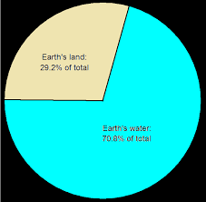 Earths Oceans And Continents Relative Surface Areas
