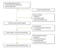 Who Inpatient Management Of Children With Severe Acute