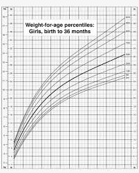 Weight For Age Percentiles Girls Birth To 36 Months