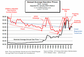 You can find more details by going to one of the sections under this page such as historical data, charts, technical. Inflation Adjusted Gasoline Prices