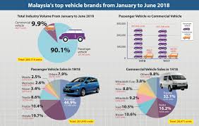 Jenama Kereta Paling Banyak Terjual Di Malaysia Dari Jan Ke Jun 2018 Jasduit