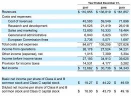Stock analysis for alphabet inc (goog:nasdaq gs) including stock price, stock chart, company news, key statistics, fundamentals and company profile. Alphabet The Digital Ad Leader Alphabet Inc Nasdaq Goog Seeking Alpha Enterprise Value Nasdaq Sales And Marketing