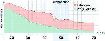 Starting menopause after age 55 increases a woman's risk of breast cancer and endometrial cancer. Menopause Symptoms Treatment Options Breast Cancer Risks Your Comprehensive Guide Pink Lotus Oceania