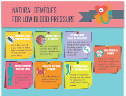 When blood pressure is much lower than normal, it means not enough blood is flowing to the heart, brain and other parts of the body. Coronavirus Covid 19 Updates