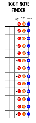 How To Play 3 String Chord Triads