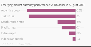 Emerging Market Currency Performance Vs Us Dollar In August