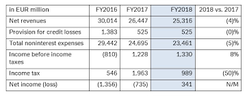 View the following td bank annual reports in pdf. Deutsche Bank Publishes 2018 Financial Reports Human Resources Report And Non Financial Report Newsroom