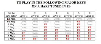 How Do I Set My Lever Harp In Different Keys What Key Do I