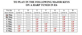 How Do I Set My Lever Harp In Different Keys What Key Do I