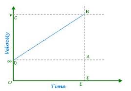Kinematic Equations Of Accelerated Motion Videos Concepts Examples
