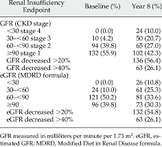 If at anytime we can be of additional. Frequency Of Renal Insufficiency At Baseline And Year 8 Download Table