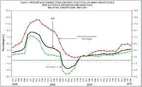 Inflation rate (cpi, annual variation in %). Malaysia Inflation Up 3 0 In Jan May 2011 Tax Updates Budget Business News