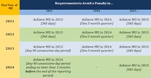 Meaningful Use Stage 2 A View On Penalties And