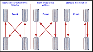 Tire Rotation Is Important And Simple Rapid Repair