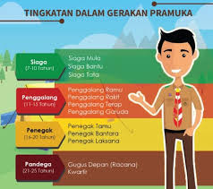 Tanggal 20 oktober 1920 b. Pengertian Pramuka Fungsi Tujuan Tingkatan Sejarah Pramuka Salamadian