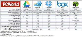 google drive vs the rest pcworld saving retrieving