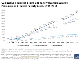 Cumulative Change In Single And Family Health Insurance