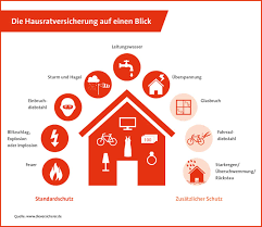 Besitzen sie eine eigentumswohnung, wird die versicherung von der wohnungseigentümergemeinschaft (weg) abgeschlossen. Wie Funktioniert Eine Hausratversicherung