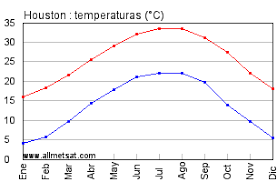 In houston, there are 0.0 days annually when the nighttime low temperature falls below zero°, which is about average compared to other places in texas. Clima Houston Aeropuerto Intercontinental George Bush Texas Estados Unidos