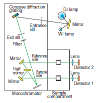 1.0.0 inroduction spectrophotometry is a process where we measured absorption and transmittance of monochromatic light if the frequency of the electronic and magnetic fields of a ray of light match the frequency at which molecules will vibrate, then light will be absorbed. Double Beam Spectrophotometer U 2900 2910 Hitachi High Tech Global